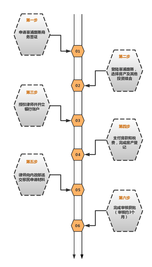 塞浦路斯申请流程.png