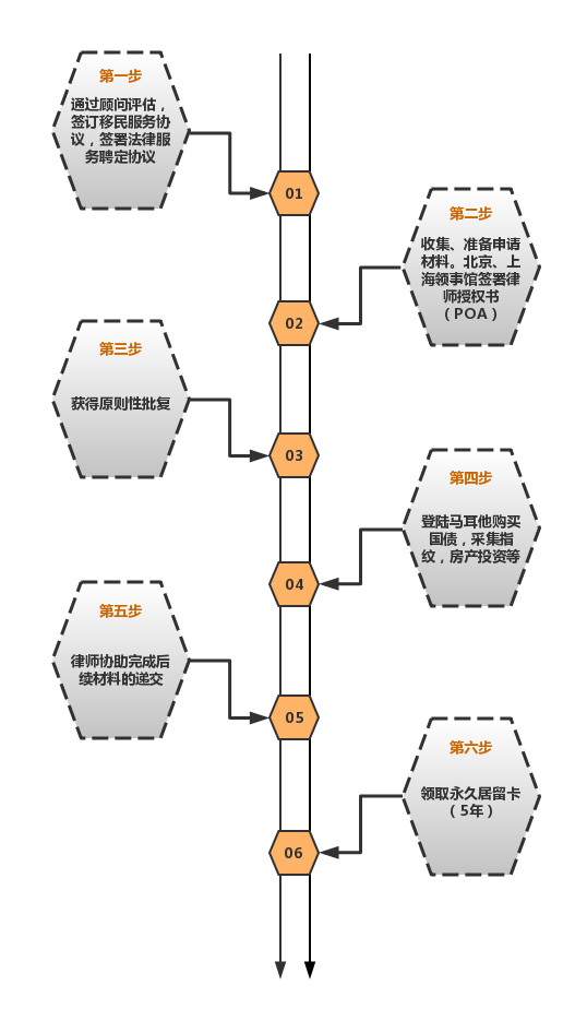 马耳他申请流程.png