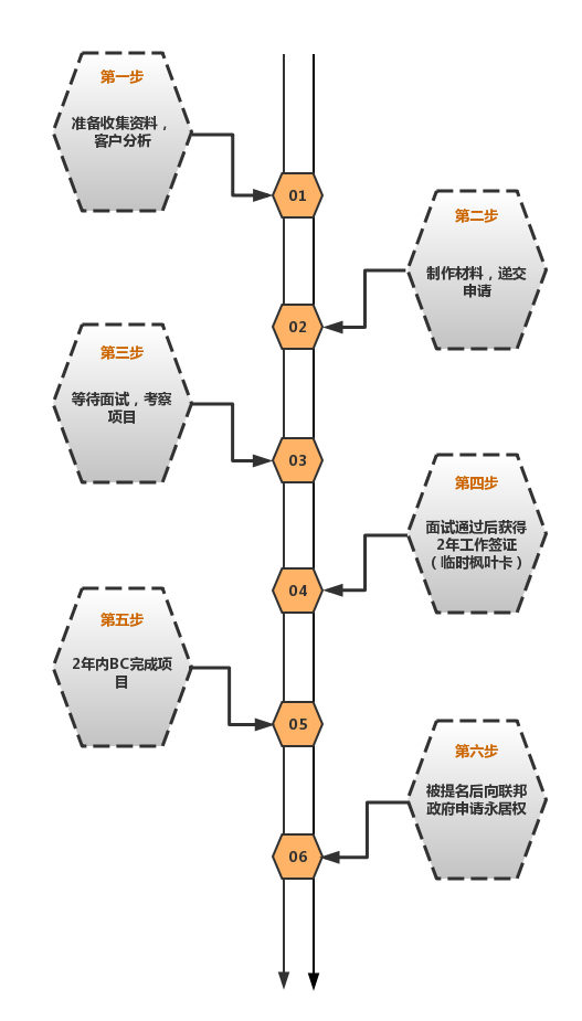 BC黄金镇申请流程.png